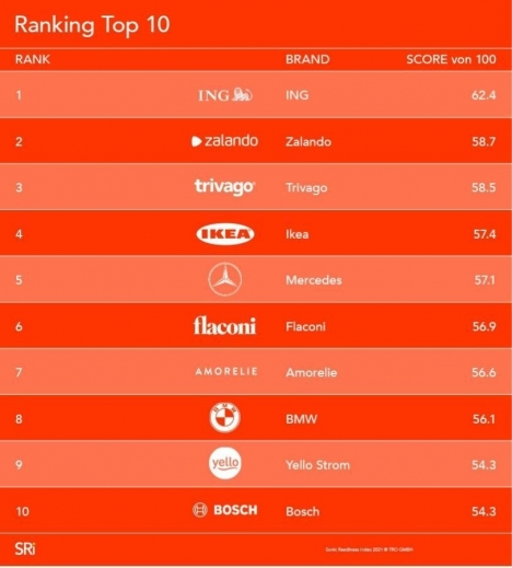 Deutschlands Top-Sound-Brands gekürt -